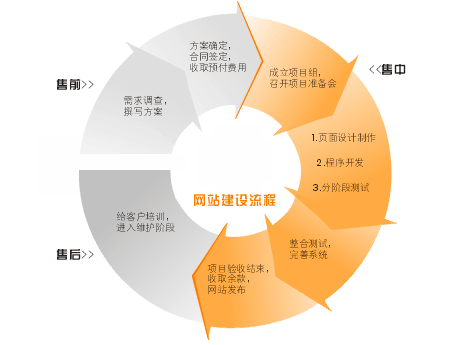 網站建設