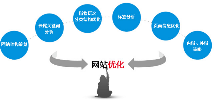 網站關鍵詞排名優化技巧 實用有效