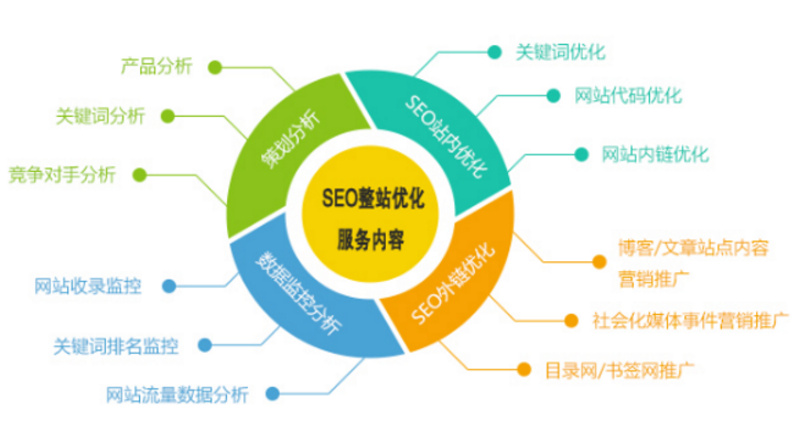 做網站關鍵詞優化時需注意什么問題