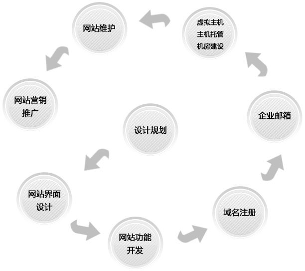 網站定位流程圖