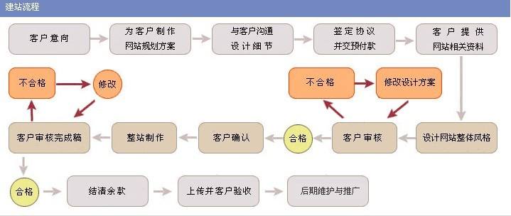 康美科技建站：濟南建網站流程有哪些